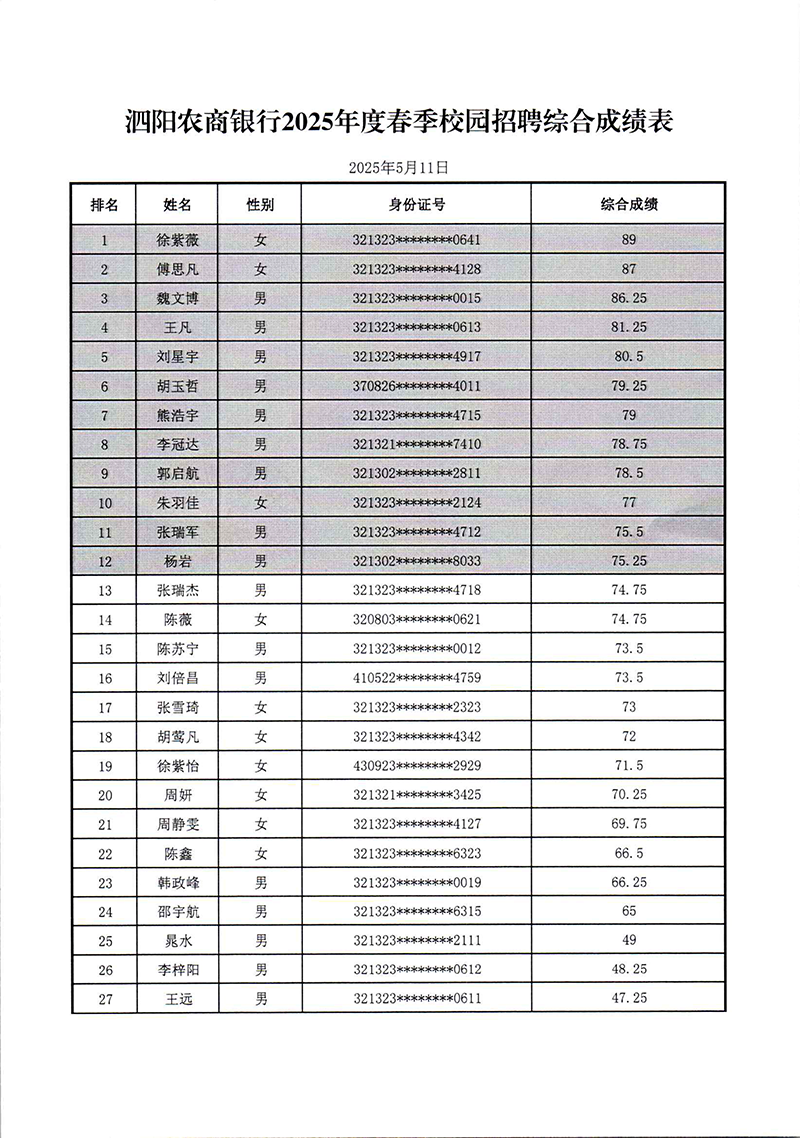 泗陽農(nóng)商銀行2025年春季校園招聘綜合成績表公示1