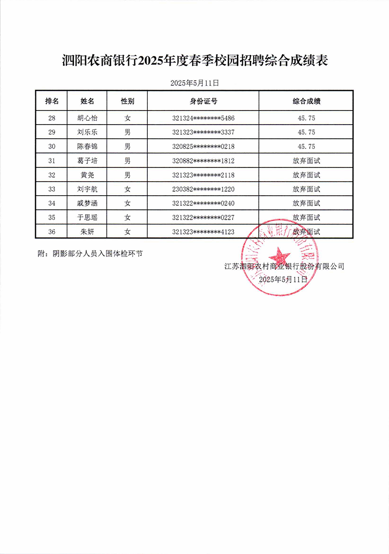 泗陽農(nóng)商銀行2025年春季校園招聘綜合成績表公示2